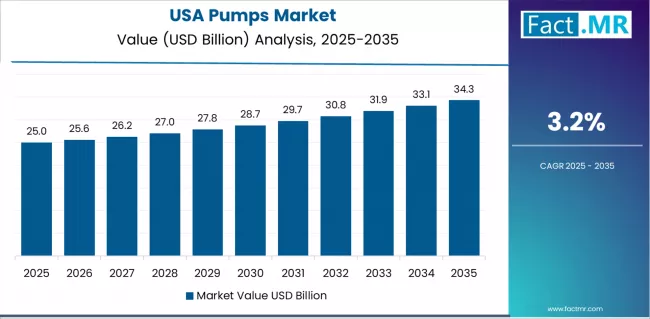 Pumps Market   Country Value Analysis